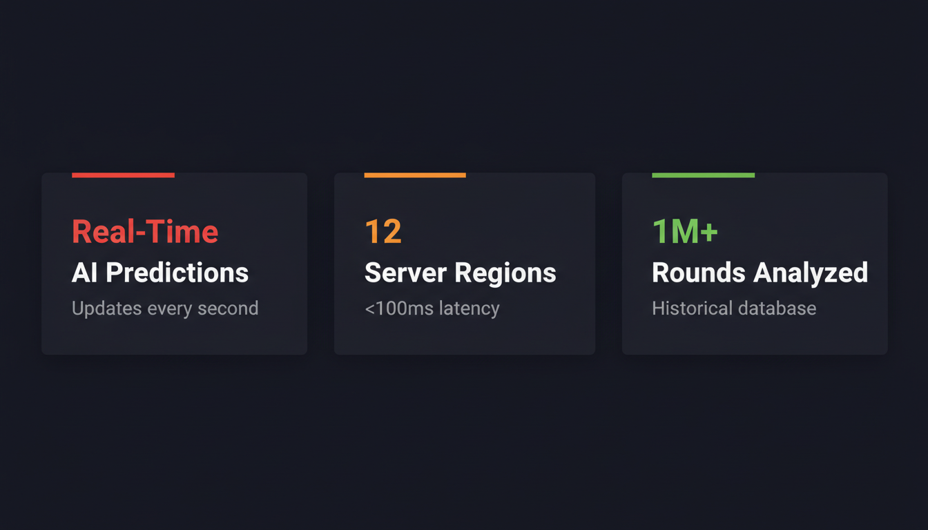 Aviator Predictor online features — real-time AI predictions, 12 server regions, 1M+ rounds analyzed