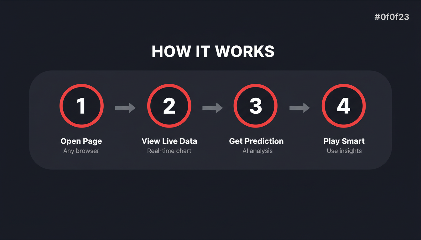 How to use Aviator Predictor online free — 4-step process from opening the page to getting AI predictions